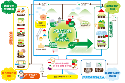 真庭市が目指すバイオマス循環システムイメージ図の画像