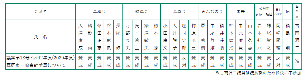 賛否の状況