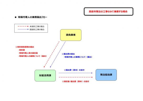 市発注工事のみで兼務する場合の届出フロー図