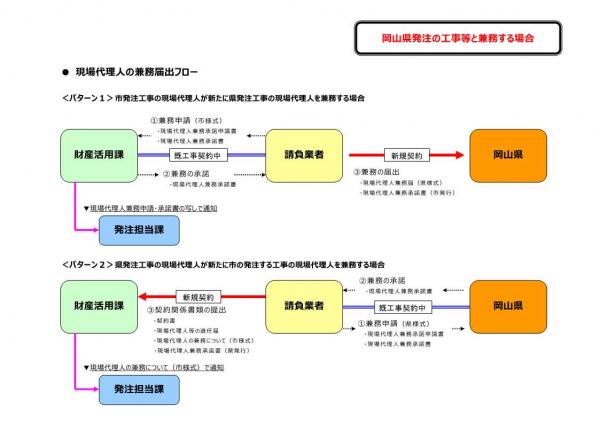 県発注工事と兼務する場合の届出フロー図