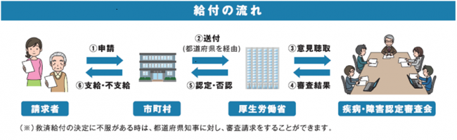 給付