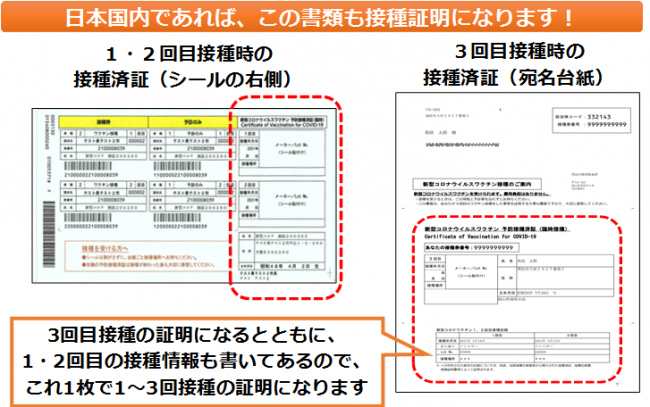 日本国内であれば、１・２回目の接種済証（シールの右側）や３回目接種の接種済証（宛名台紙）も接種証明として使えます。なお、３回目接種の接種済証は１・２回目の情報も載っているので、これ１枚で１から３回目すべての証明になります。
