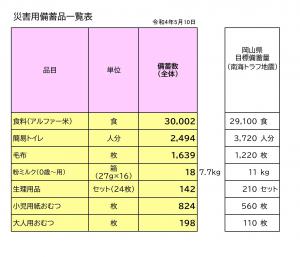 主要8品目備蓄品一覧表