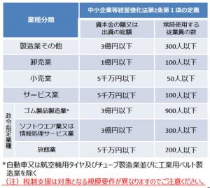 認定を受けられる中小企業者の規模