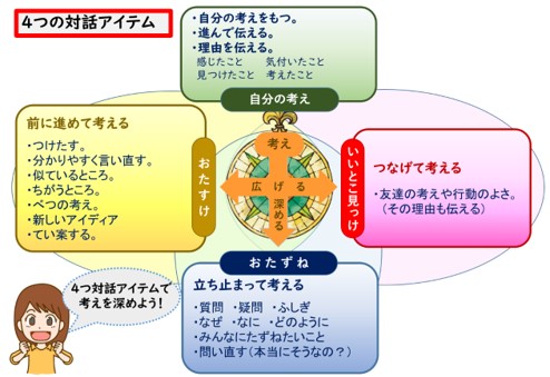 4つの対話アイテム