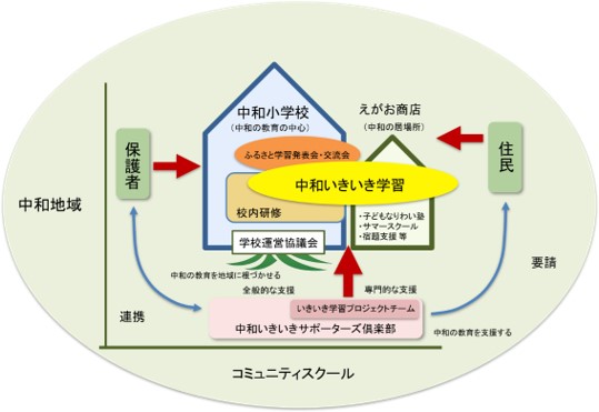 地域との連携・協働