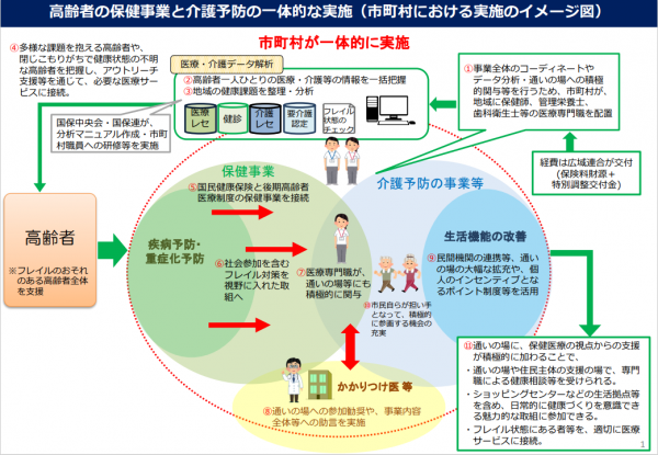 一体的実施　イメージ図