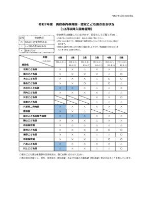 R7  真庭市内保育園・認定こども園の空き状況