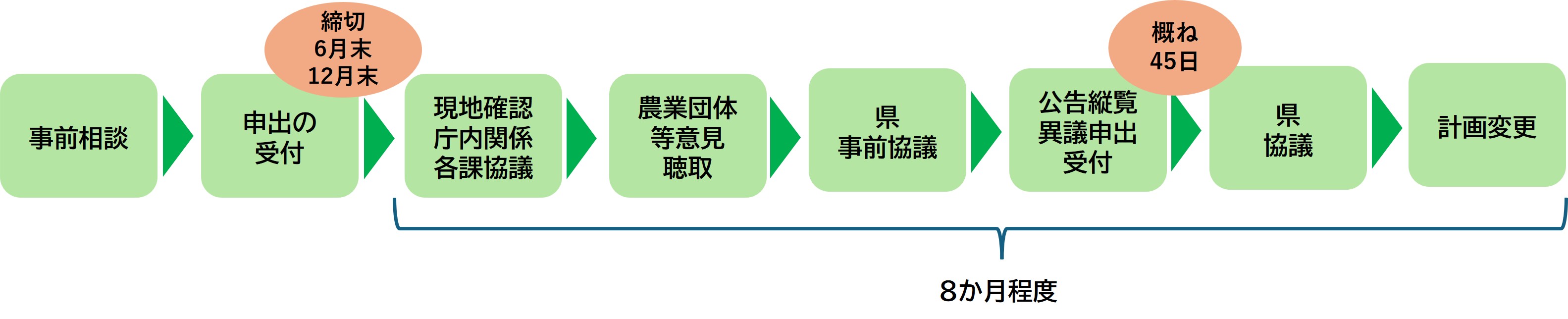手続きの流れ