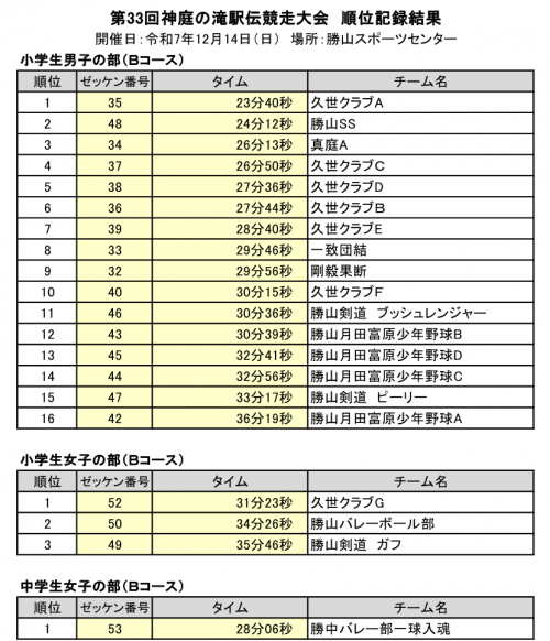 ・第33回神庭の滝駅伝競走大会結果記録