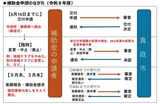 申請のながれ