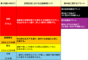 暑さ指数(WBGT)