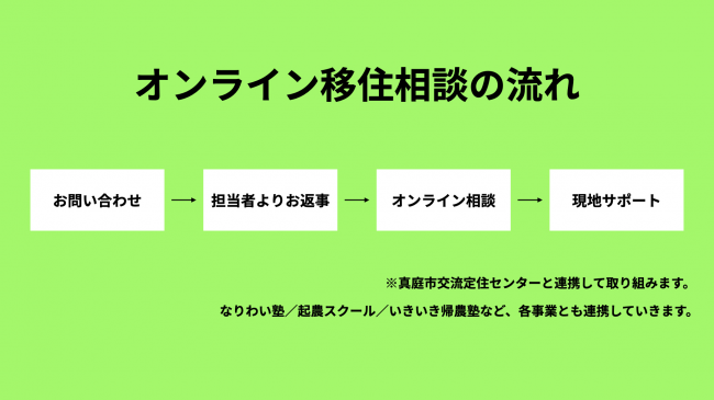 オンライン移住相談の流れ