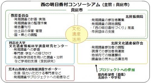 西の明日香村コンソーシアム