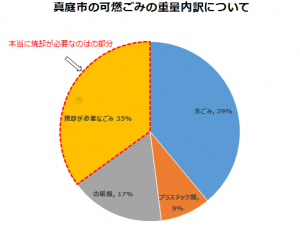 燃えるごみの中に、まだこんなに多くの資源があります。